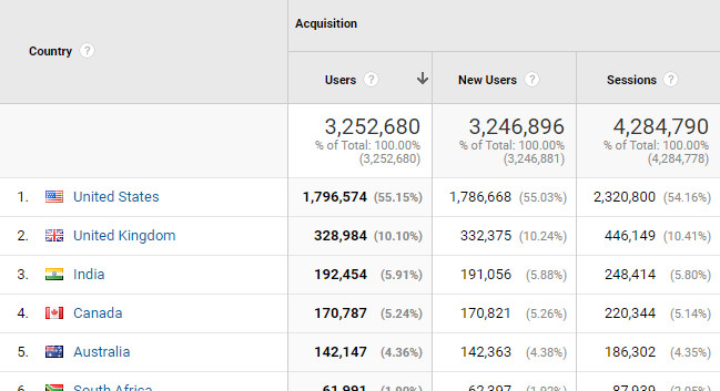 About Leanhigh - website traffic.