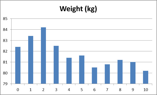The results of a 10-day sodium weight loss experiment.